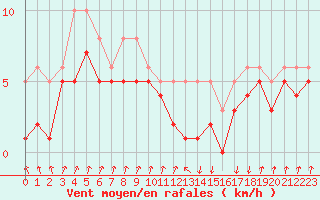 Courbe de la force du vent pour Lans-en-Vercors - Les Allires (38)
