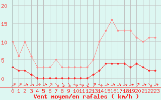 Courbe de la force du vent pour Connerr (72)