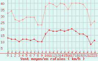 Courbe de la force du vent pour Saint-Nazaire-d