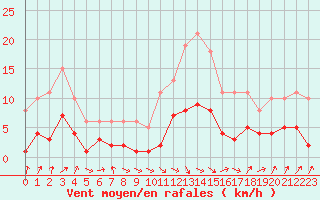 Courbe de la force du vent pour Saint-Igneuc (22)