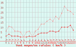 Courbe de la force du vent pour Nonaville (16)