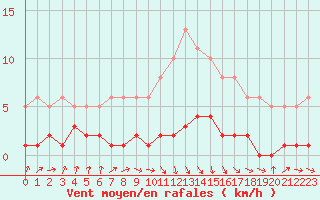 Courbe de la force du vent pour Amiens - Dury (80)