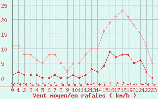 Courbe de la force du vent pour Ploeren (56)