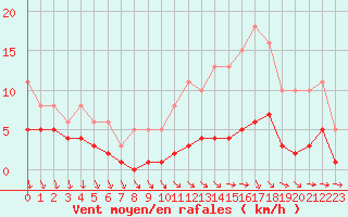 Courbe de la force du vent pour La Chapelle-Montreuil (86)