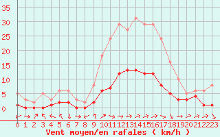 Courbe de la force du vent pour Boulaide (Lux)