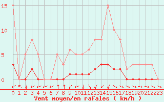Courbe de la force du vent pour Nonaville (16)