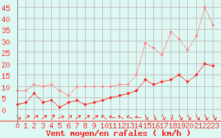 Courbe de la force du vent pour Plussin (42)