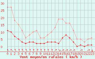 Courbe de la force du vent pour Aizenay (85)