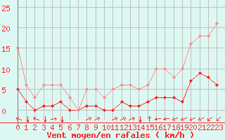 Courbe de la force du vent pour Luc-sur-Orbieu (11)