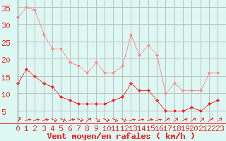 Courbe de la force du vent pour Pordic (22)