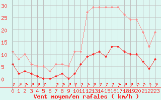 Courbe de la force du vent pour Avila - La Colilla (Esp)