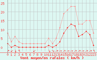 Courbe de la force du vent pour Carrion de Calatrava (Esp)