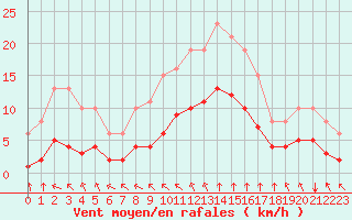 Courbe de la force du vent pour Saint-Mdard-d