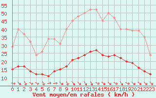 Courbe de la force du vent pour Saint-Jean-de-Vedas (34)