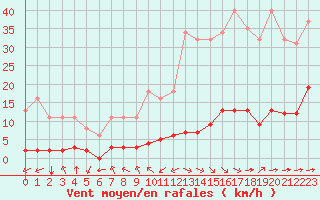 Courbe de la force du vent pour Jan (Esp)