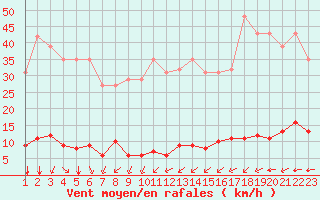 Courbe de la force du vent pour Millau (12)