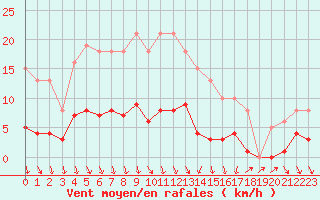 Courbe de la force du vent pour Als (30)