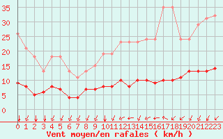 Courbe de la force du vent pour L