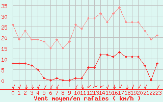 Courbe de la force du vent pour Saint-Martial-de-Vitaterne (17)