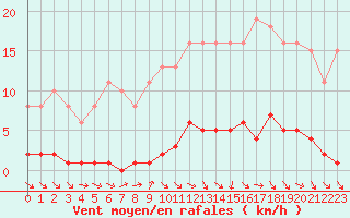 Courbe de la force du vent pour Le Mesnil-Esnard (76)