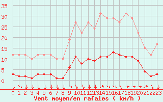 Courbe de la force du vent pour Remich (Lu)