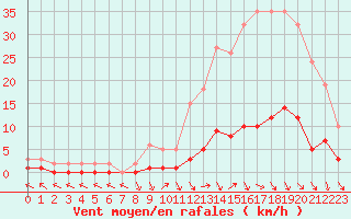 Courbe de la force du vent pour Saint-Paul-lez-Durance (13)