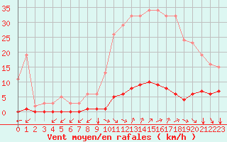 Courbe de la force du vent pour Saint-Vran (05)