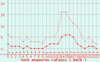 Courbe de la force du vent pour Beaucroissant (38)