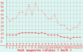 Courbe de la force du vent pour Tour-en-Sologne (41)