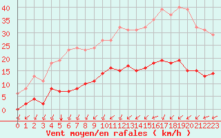 Courbe de la force du vent pour Laqueuille (63)