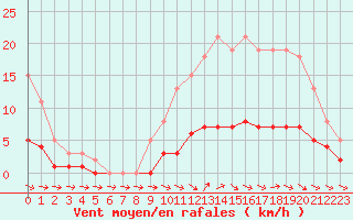 Courbe de la force du vent pour Coulommes-et-Marqueny (08)