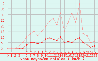 Courbe de la force du vent pour Amur (79)