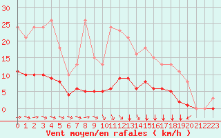 Courbe de la force du vent pour Aizenay (85)