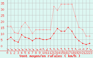 Courbe de la force du vent pour Le Luc (83)