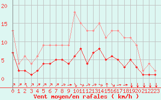 Courbe de la force du vent pour Lignerolles (03)