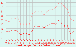 Courbe de la force du vent pour Vias (34)