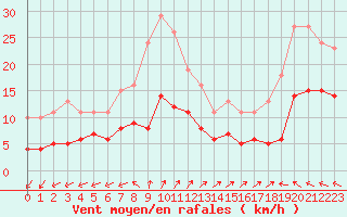 Courbe de la force du vent pour Saint-Georges-d