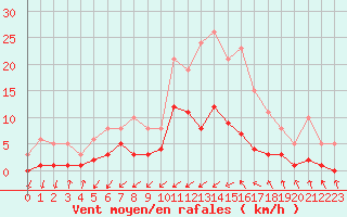 Courbe de la force du vent pour Gjilan (Kosovo)