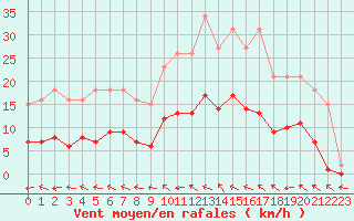 Courbe de la force du vent pour La Chapelle-Montreuil (86)