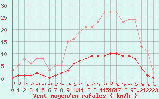 Courbe de la force du vent pour Petiville (76)