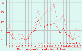 Courbe de la force du vent pour Bridel (Lu)