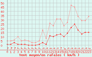 Courbe de la force du vent pour Besson - Chassignolles (03)