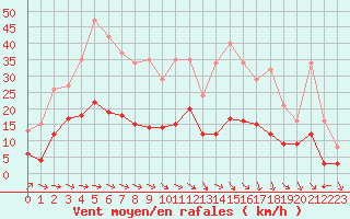 Courbe de la force du vent pour Plussin (42)