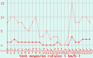 Courbe de la force du vent pour Sisteron (04)