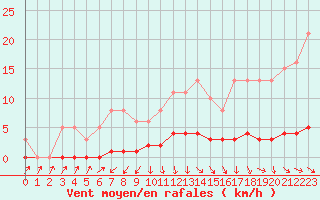 Courbe de la force du vent pour Almenches (61)