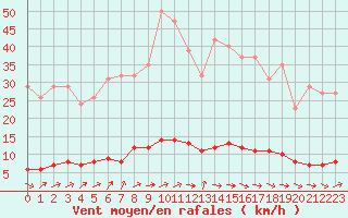 Courbe de la force du vent pour Lamballe (22)