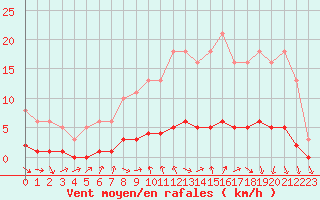 Courbe de la force du vent pour Trgueux (22)