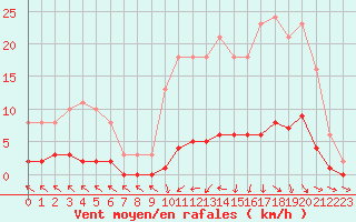 Courbe de la force du vent pour Cerisiers (89)