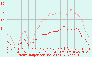 Courbe de la force du vent pour Hd-Bazouges (35)