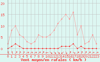 Courbe de la force du vent pour Nris-les-Bains (03)